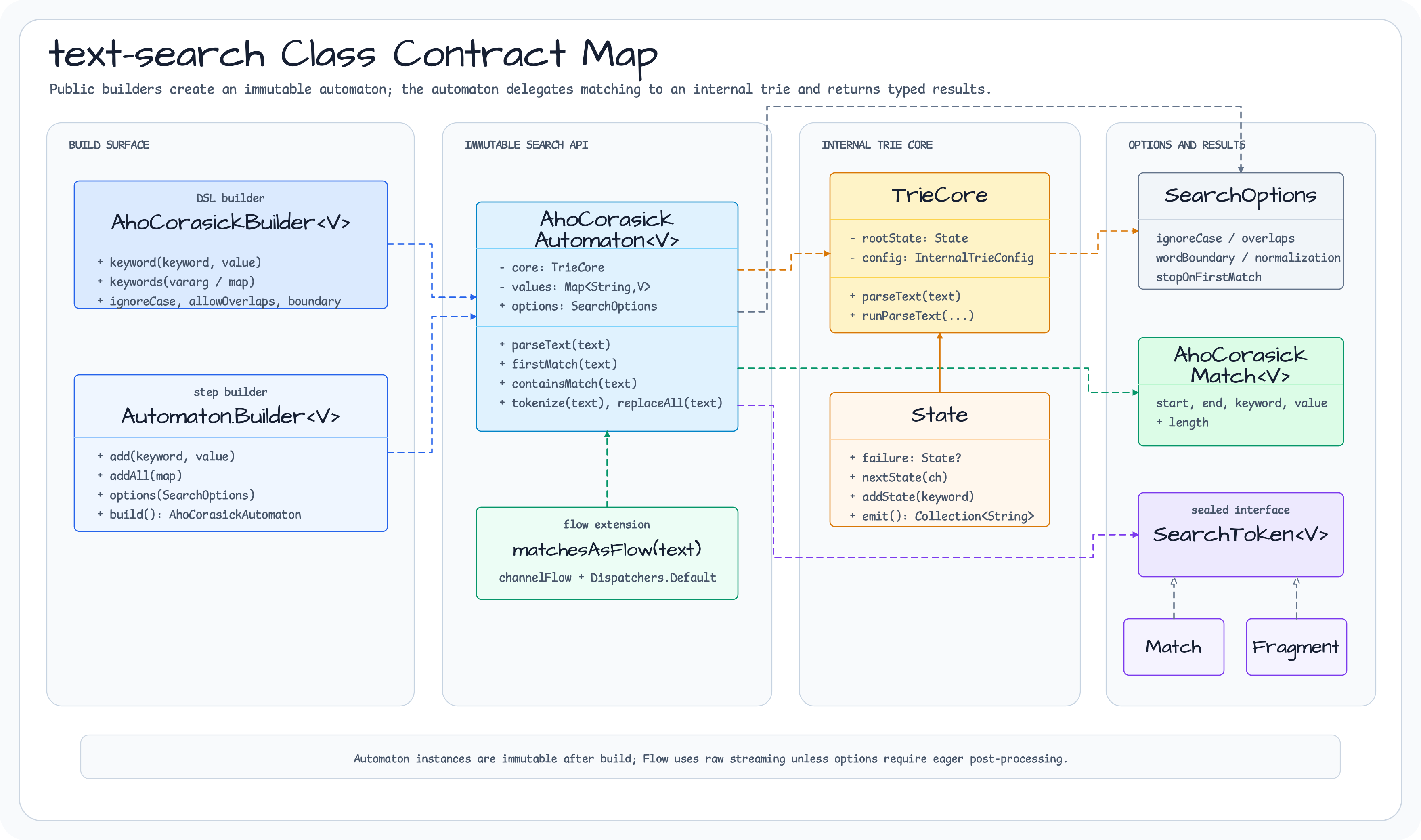 text search Class Structure diagram