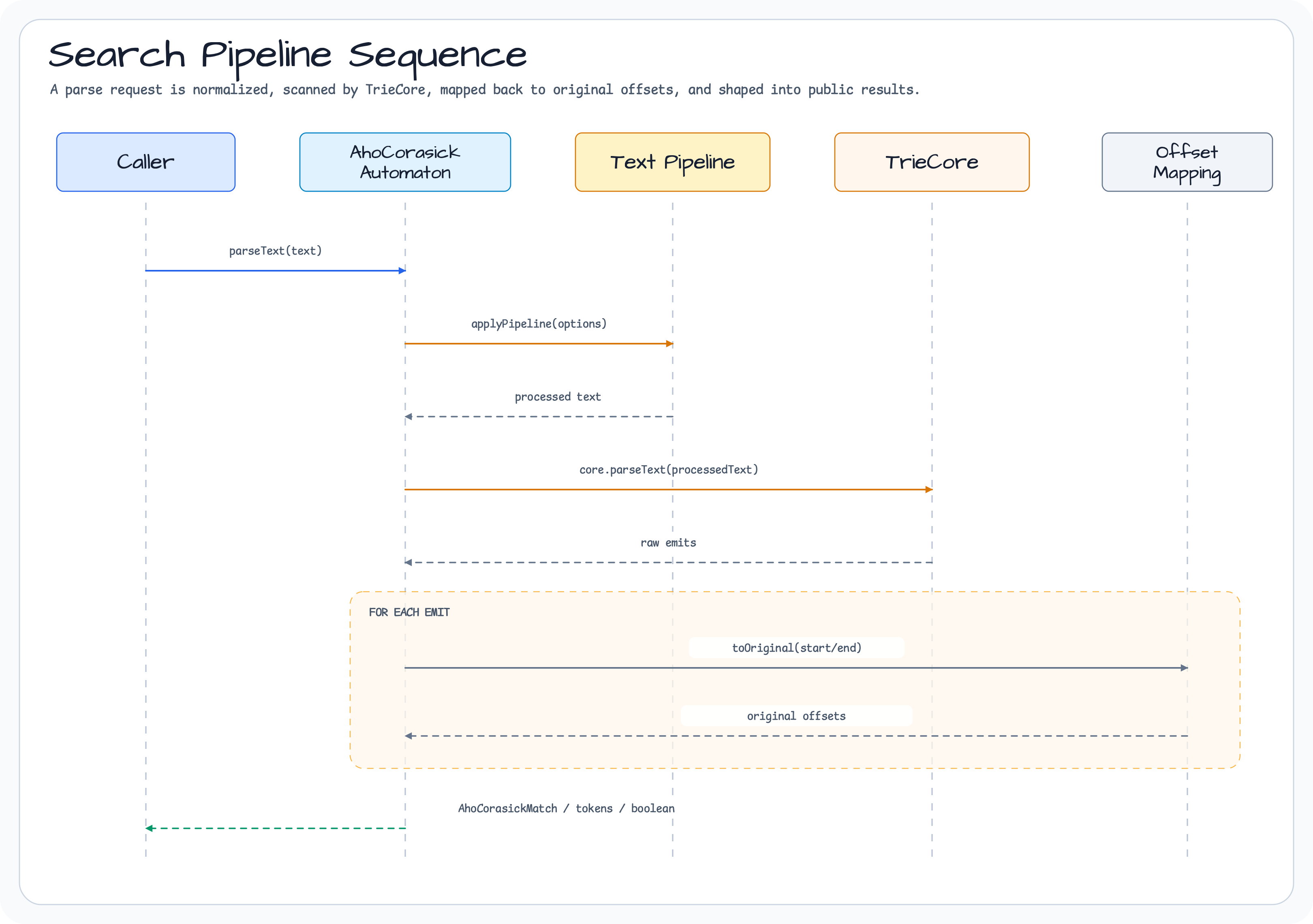 Search Pipeline diagram