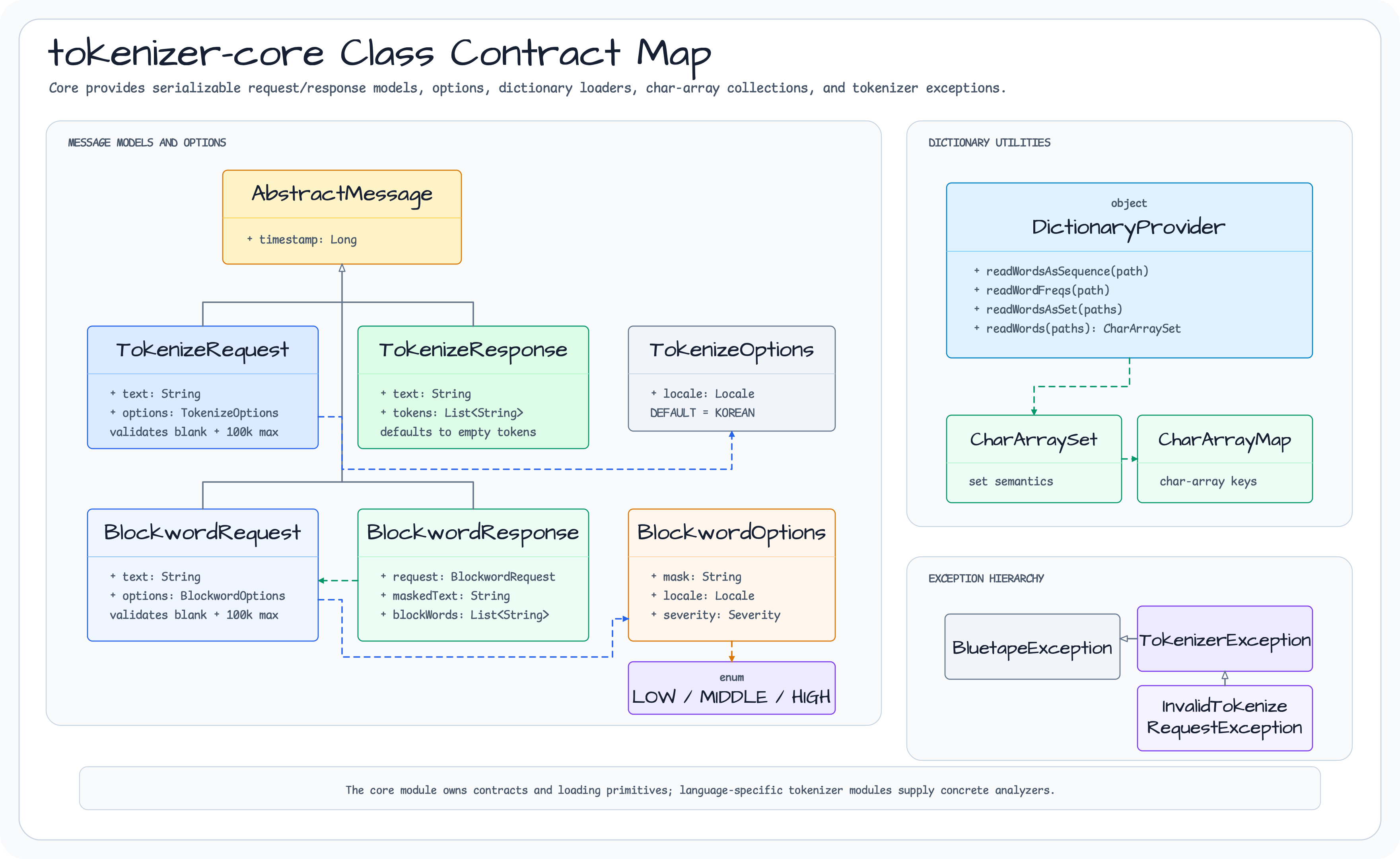 tokenizer core Class Structure diagram