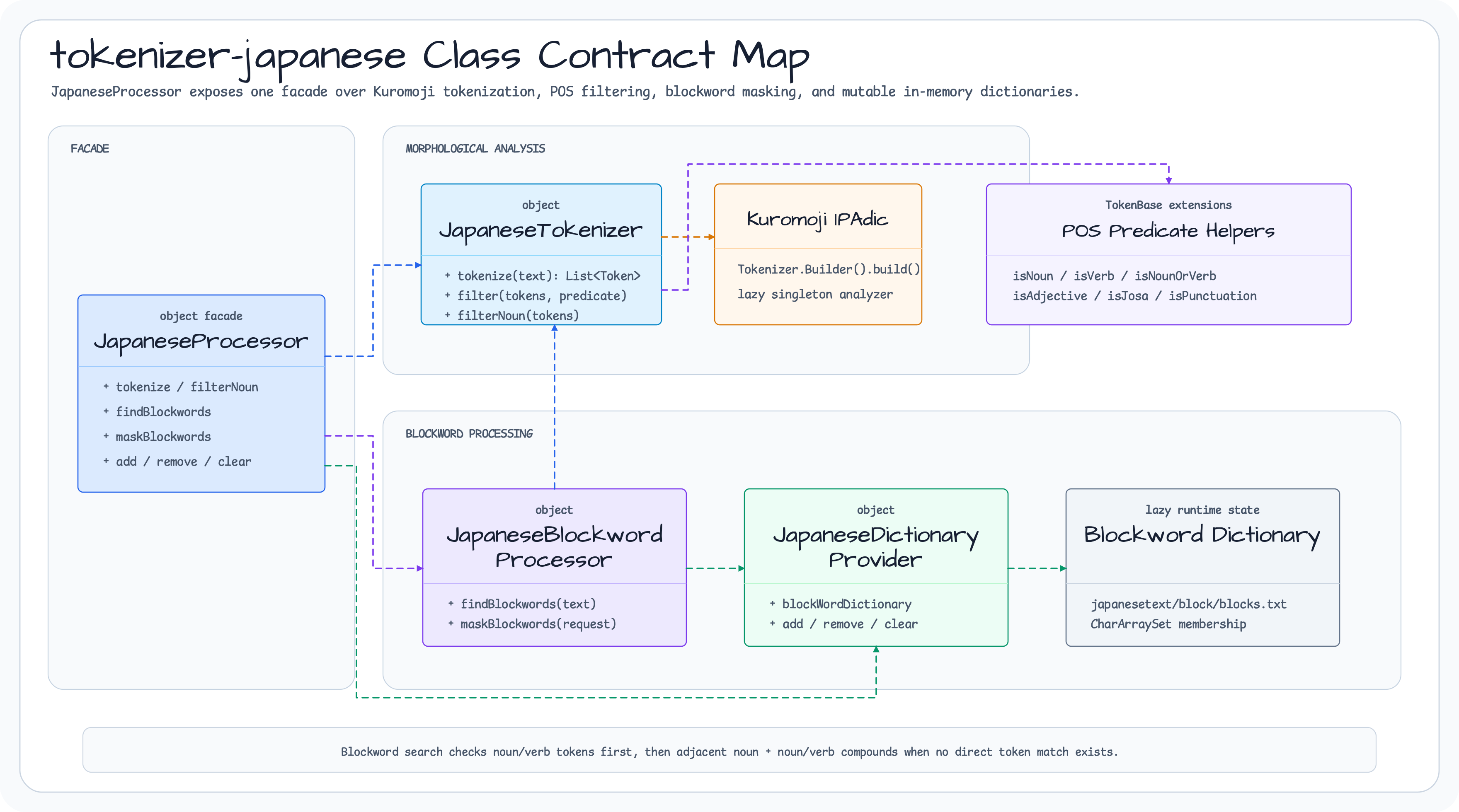 tokenizer japanese Class Structure diagram