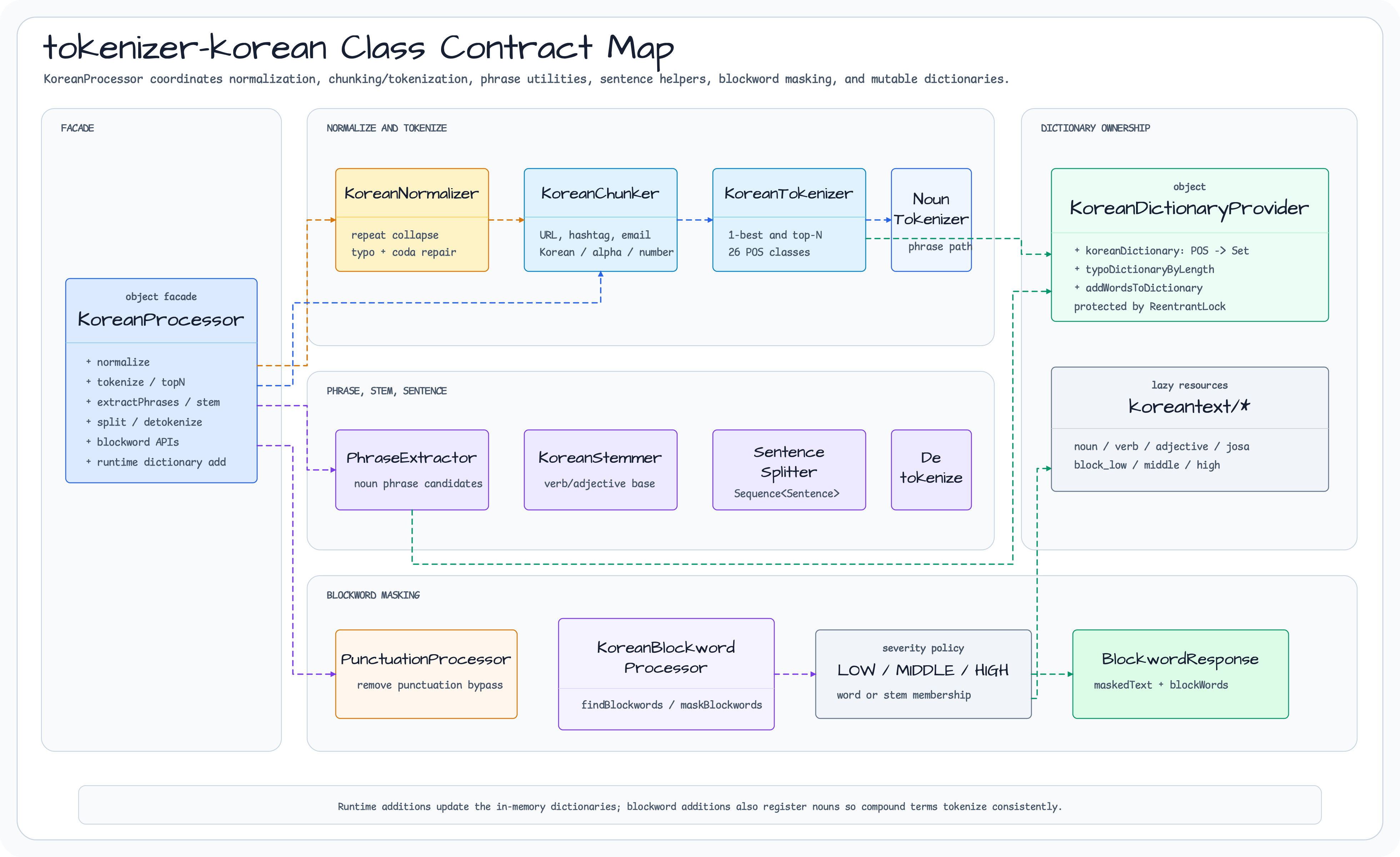tokenizer korean Class Structure diagram