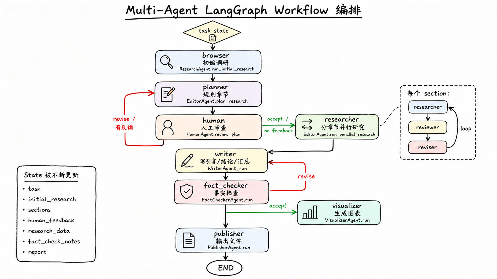Multi-Agent LangGraph Workflow 编排