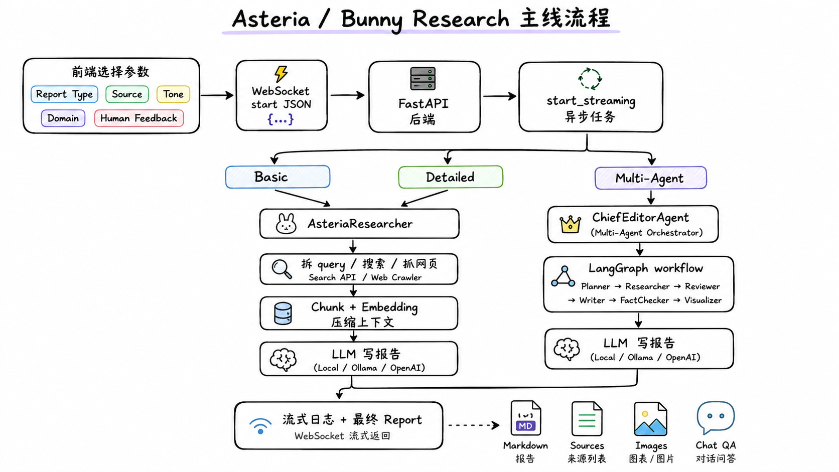 Asteria / Bunny Research 主线流程