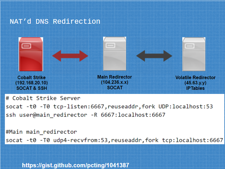 Sample DNS NAT Setup