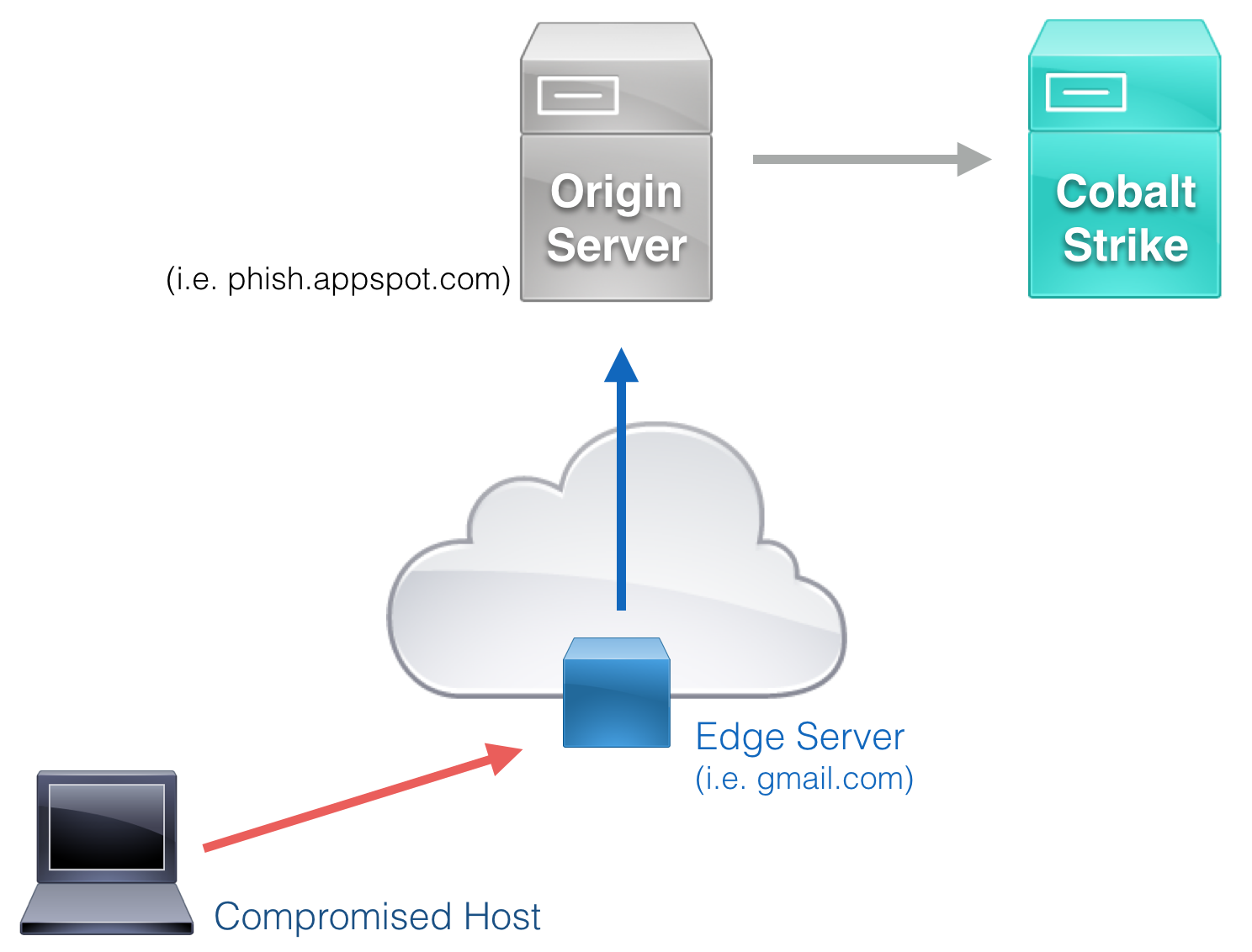 Empire Domain Fronting With Microsoft Azure