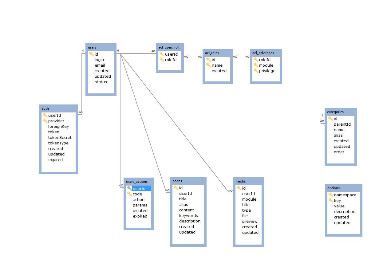 Bluz Skeleton DB Schema