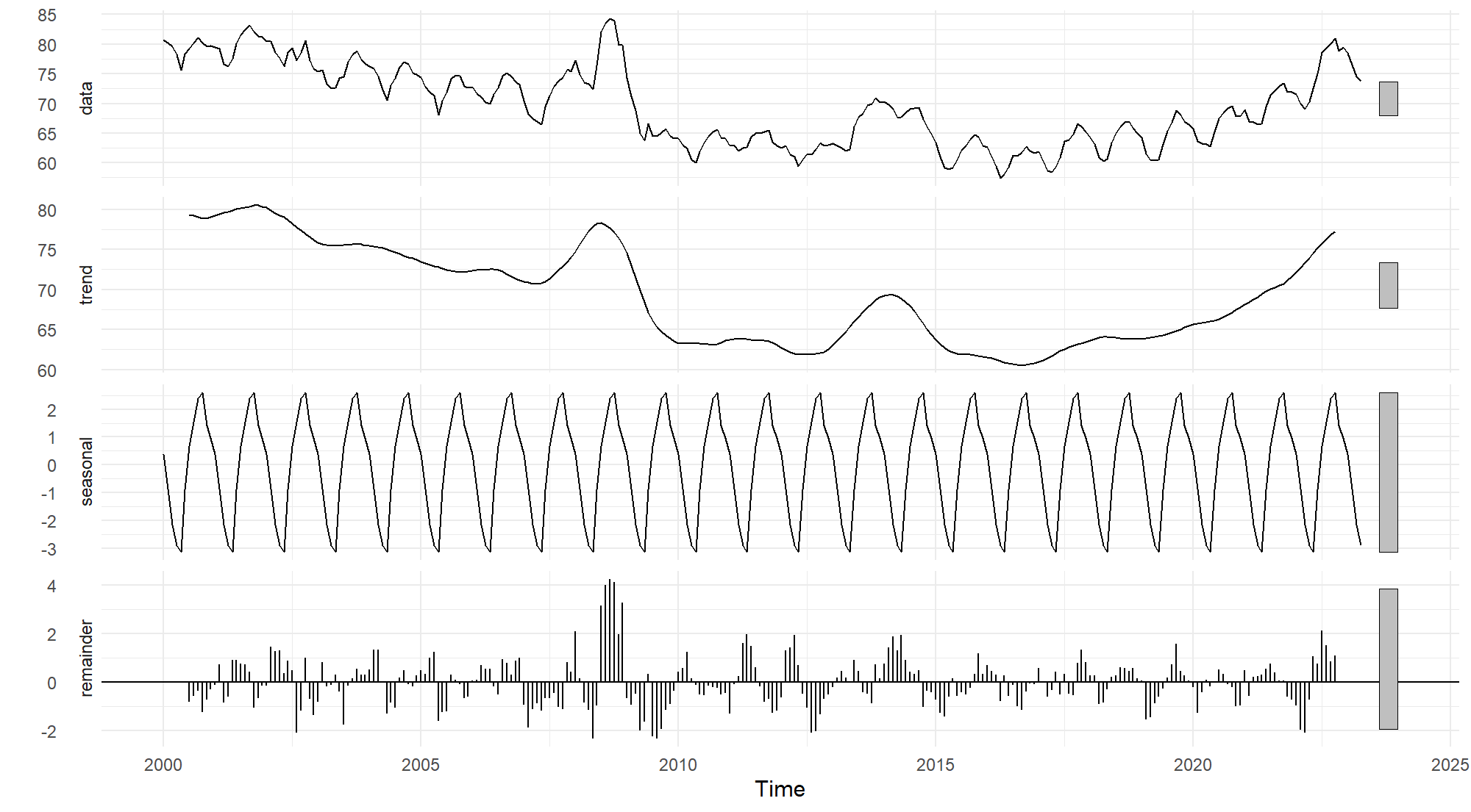 Figure 3: Example of a seasonal decomposition plot for CH_Milchpreis. The milk price is decomposed into a trend (via a moving average), a seasonal effect and the remainder. The bars on the right indicate the relative magnitude of the effects.