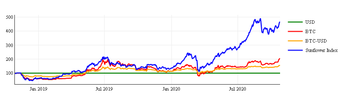 Portfolio backtests