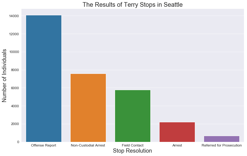Terry Stop Definition GitHub - bmauss/LogReg_Analysis_of_Terry_Stops: A Logistic Regression ...