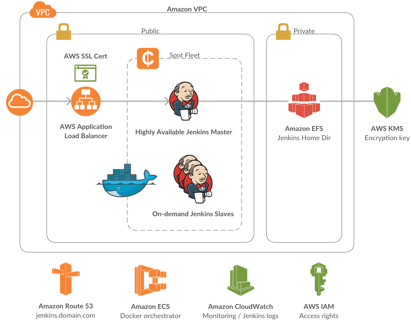 Enterprise Grade Jenkins Architecture