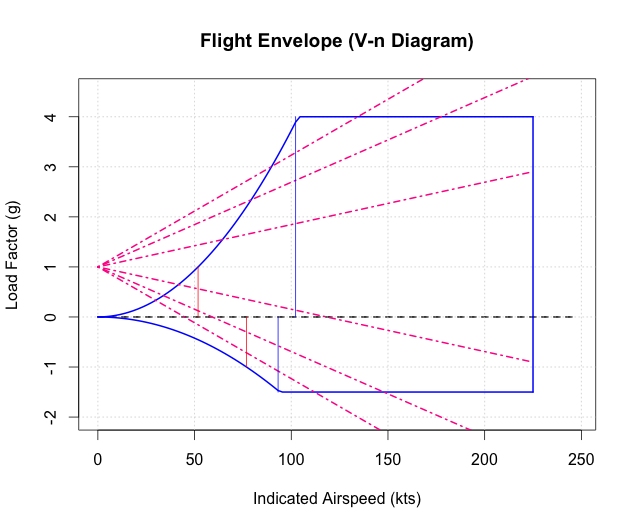 Vn Diagram Of Aircraft