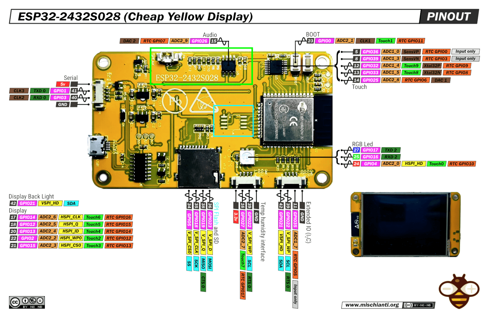 ESP32-2432S028 (Cheap Yellow Display) pinout by Renzo Mischianti