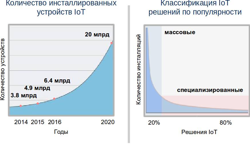 Прогноз количества устройств, подключенных к сети Интернет