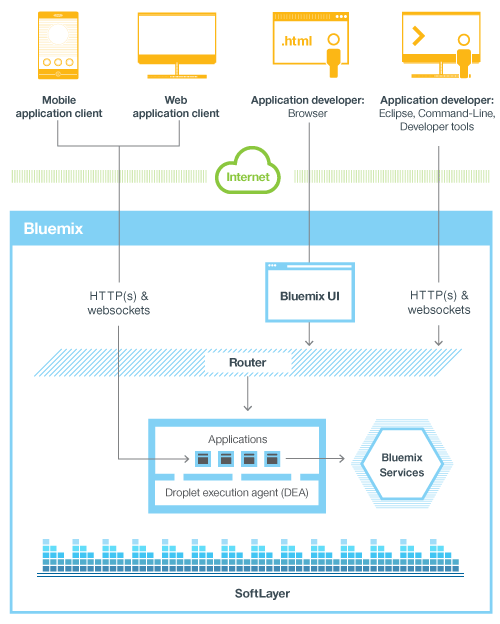 Принципы взаимодействия Bluemix с клинтскими приложениями