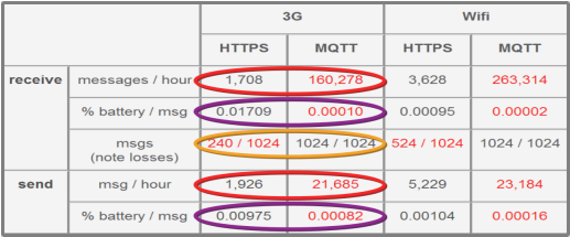 Сравнение протоколов MQTT и HTTPS