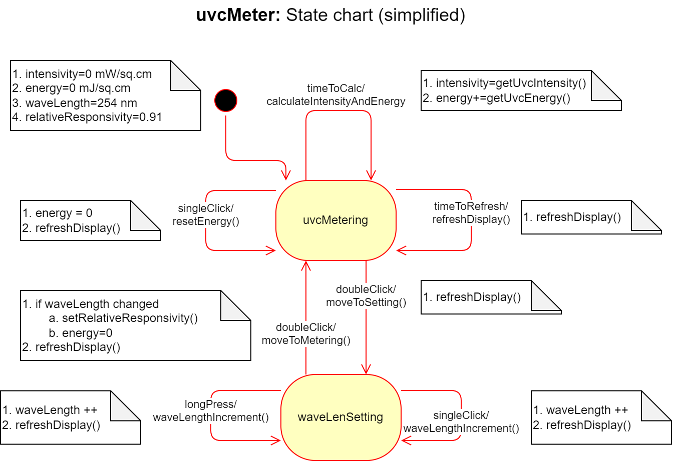 uvcMeter state chart