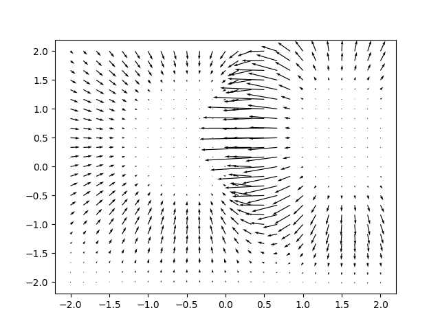 A vector field quiver plot with two modes