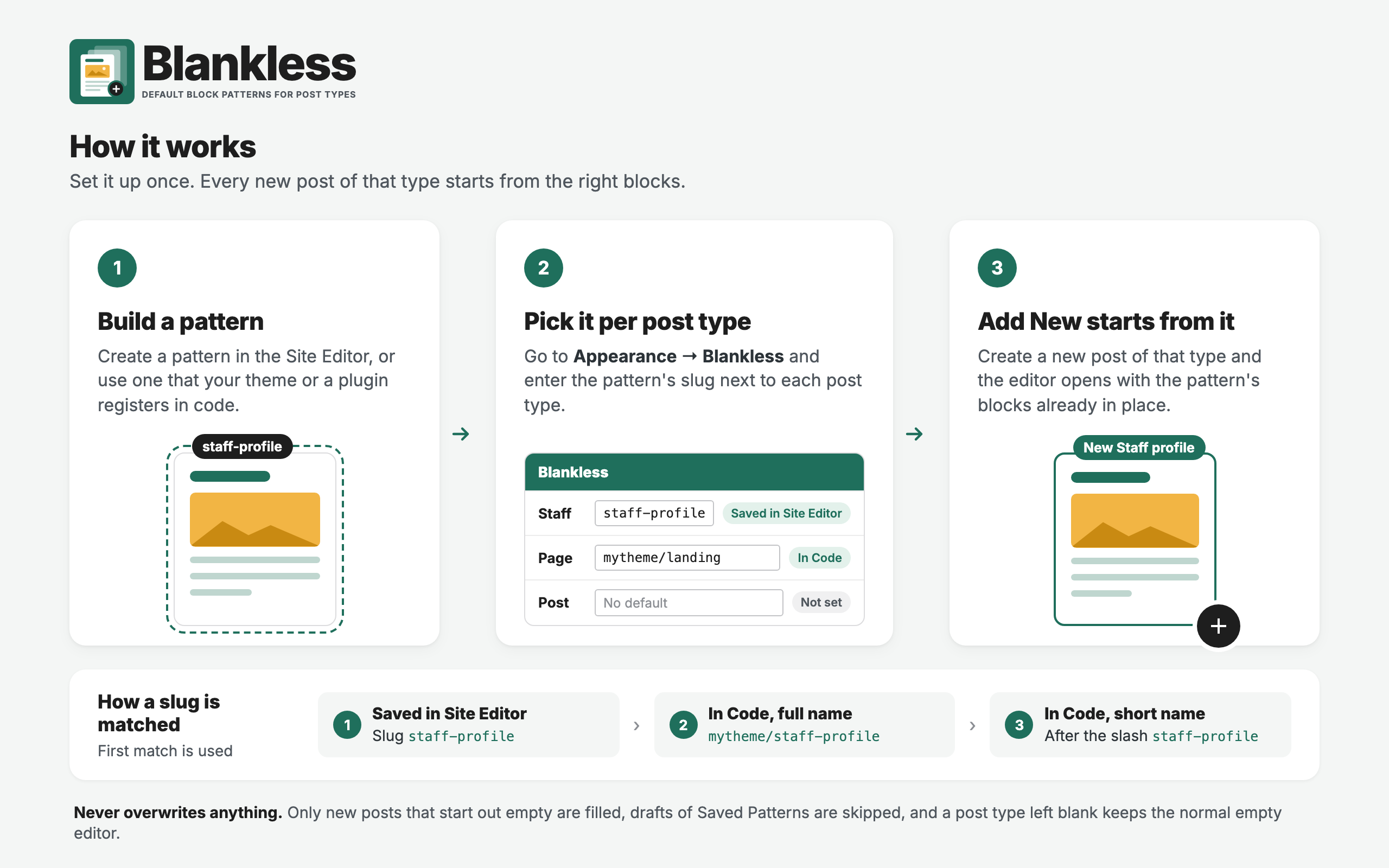 How Blankless works: build a pattern, pick it per post type, and Add New starts from it