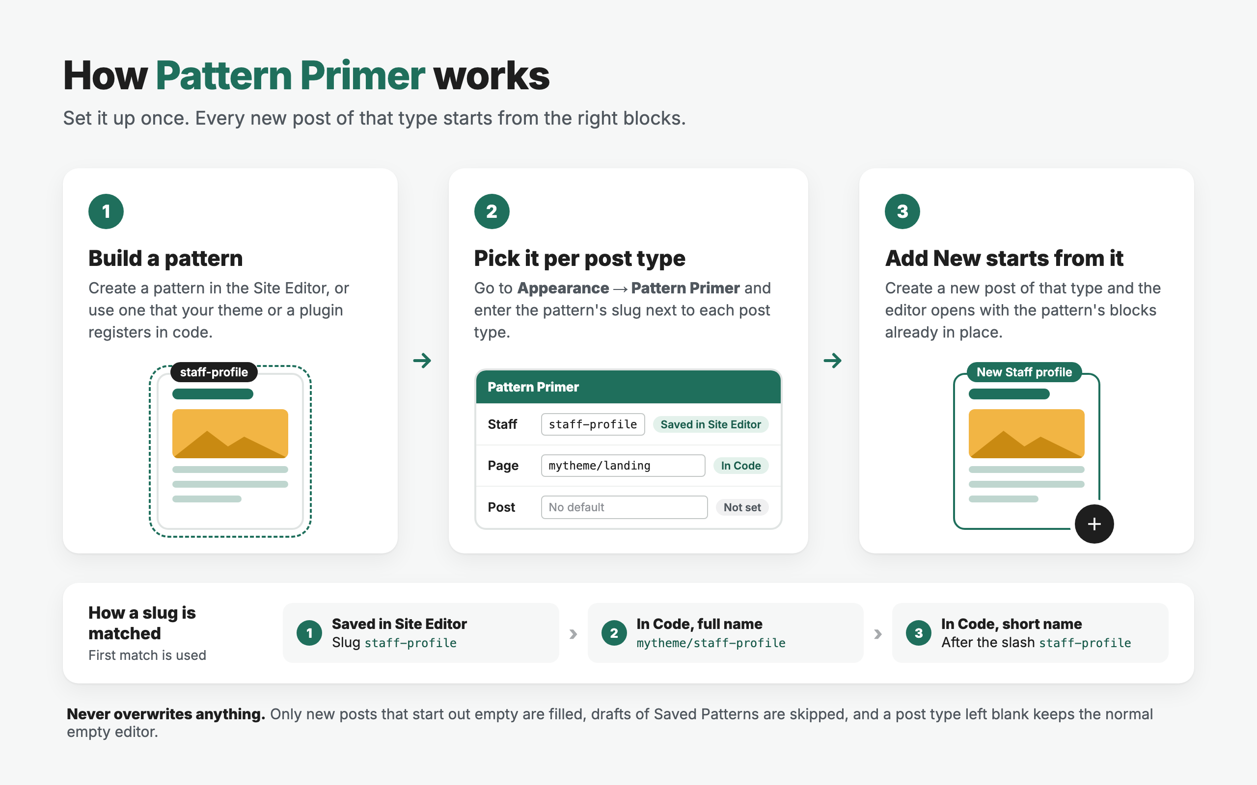How Pattern Primer works: build a pattern, pick it per post type, and Add New starts from it