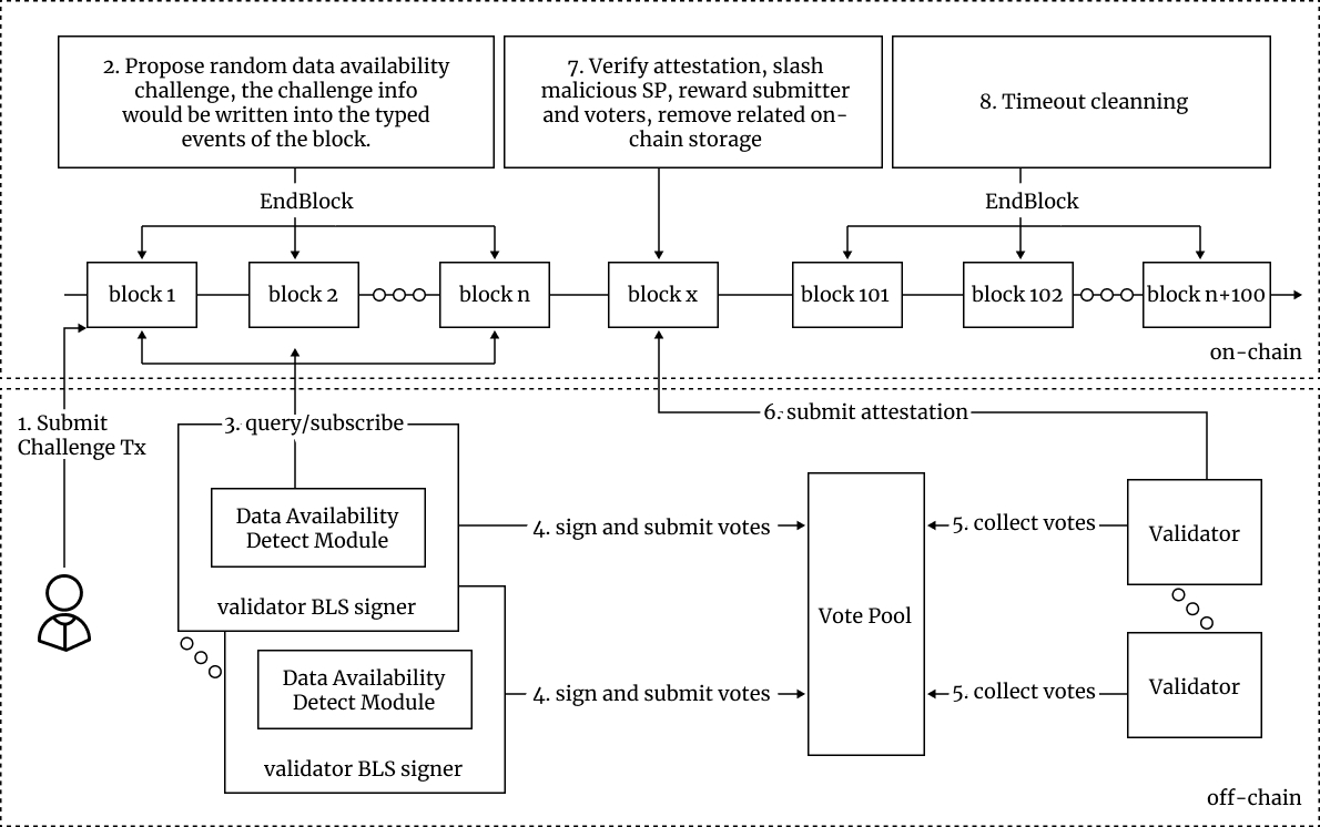 Data Availability Challenge Workflow