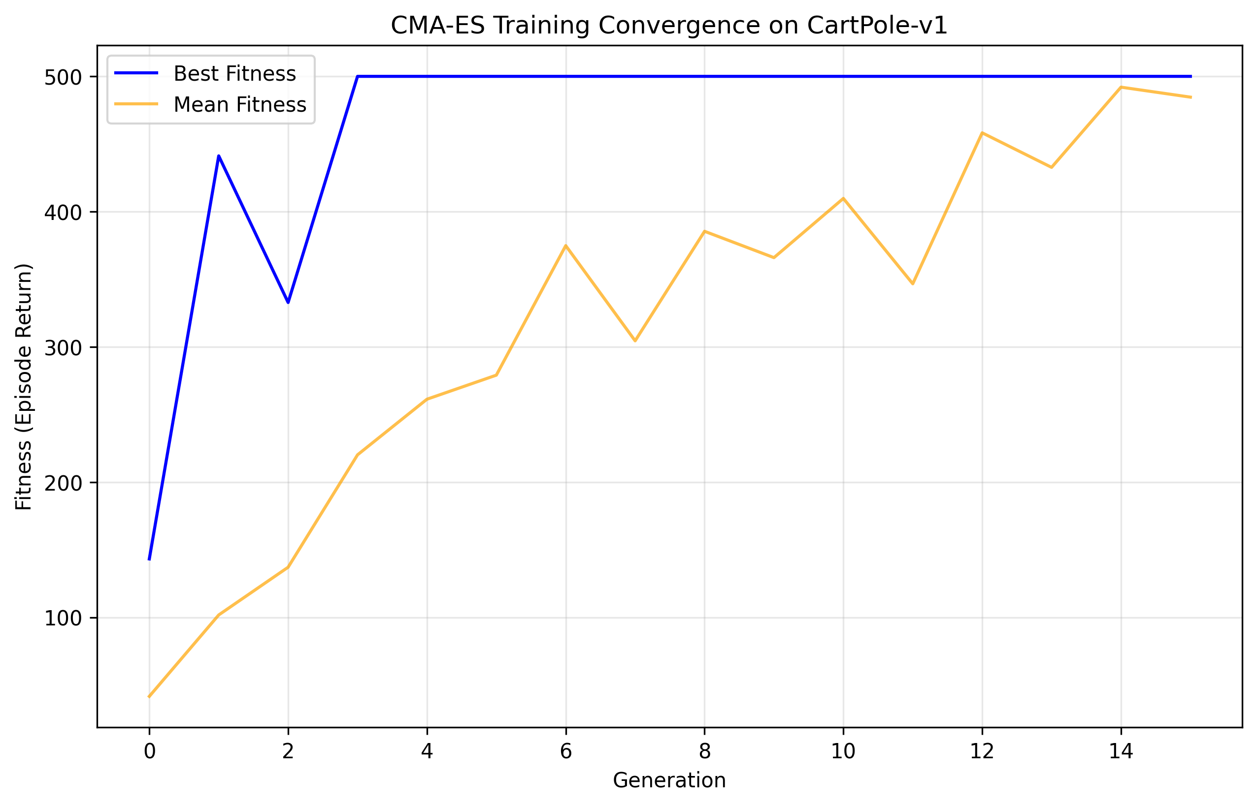 Training Convergence Graph