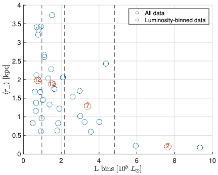 Binned GC data