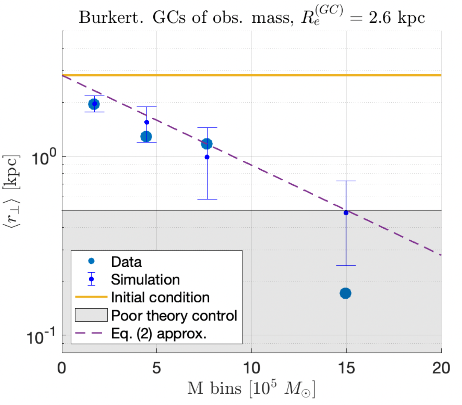 An example result of a simulation suite in an Burkert profile