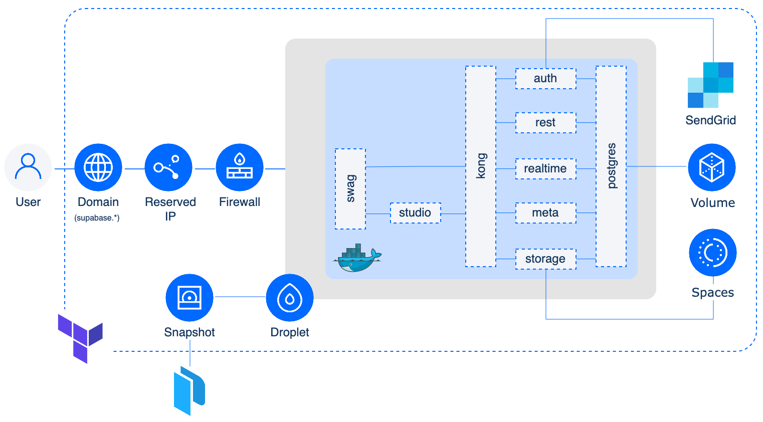 Supabase on DigitalOcean