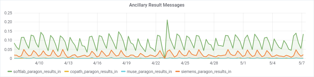 message throughput