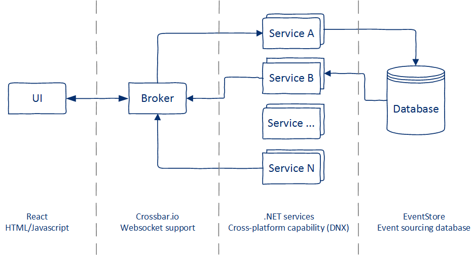 Architecture Overview