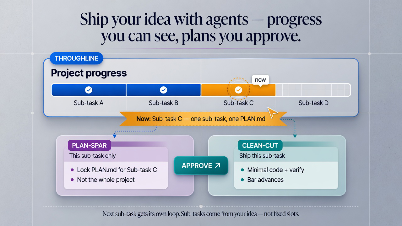 Ship your idea with agents — throughline progress, plan-spar one sub-task, clean-cut ships it