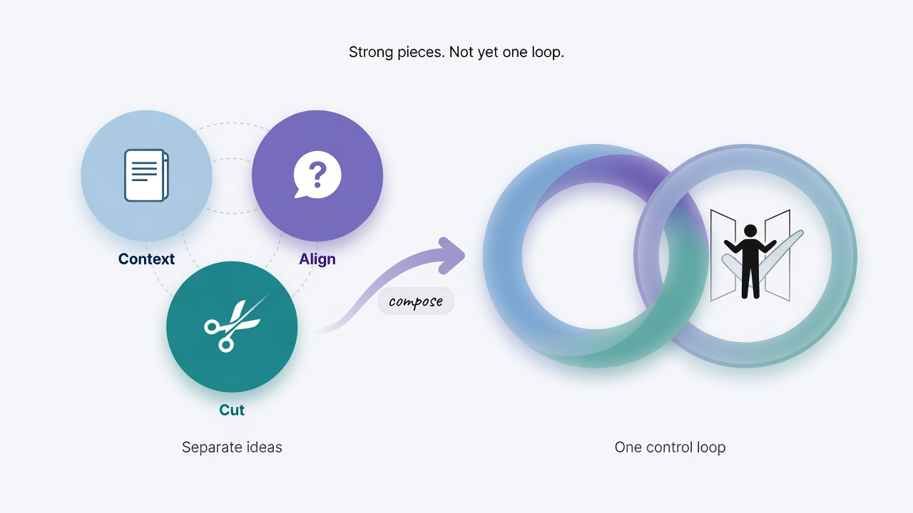 Separate ideas for context, align, and cut — composed into one control loop