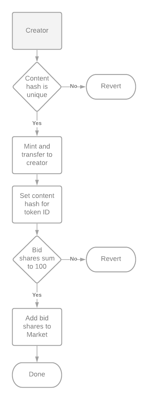 Mint process flow diagram