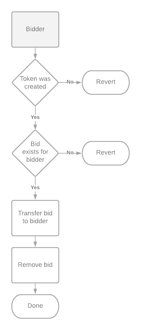 Remove Bid process flow diagram