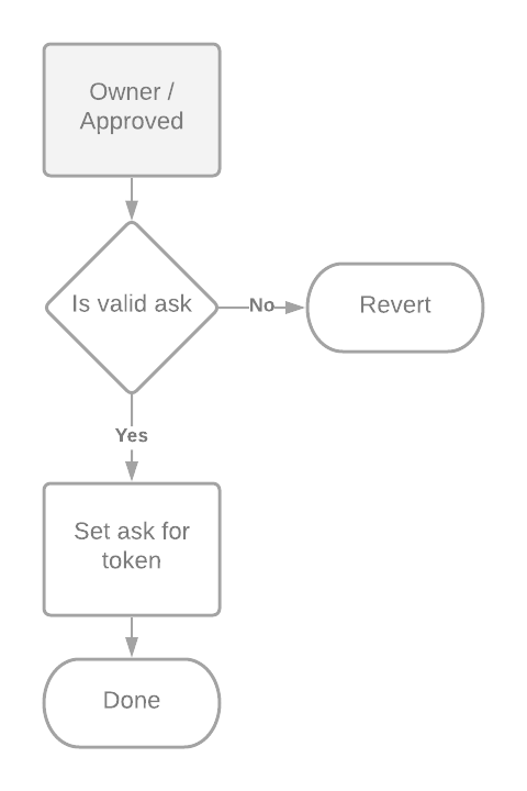 Set Ask process flow diagram