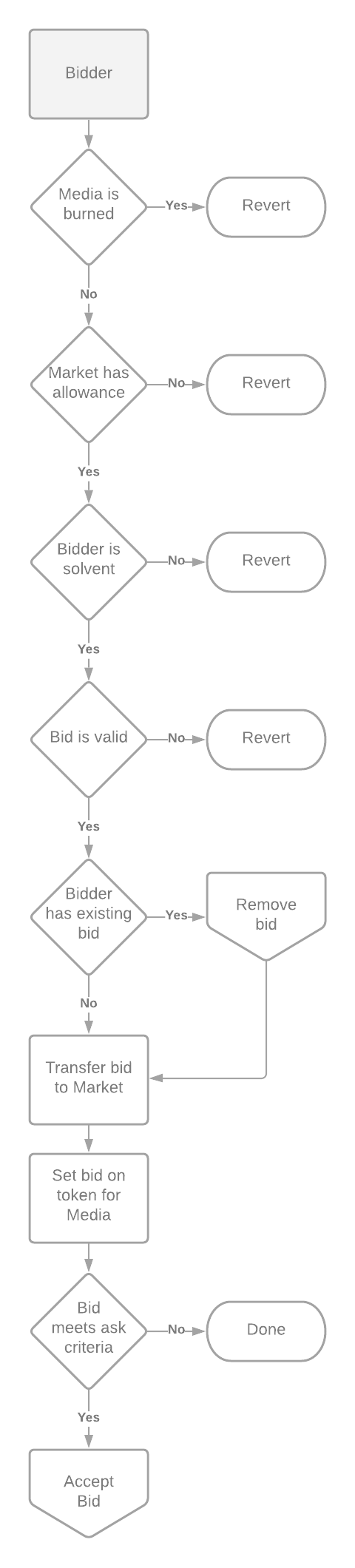 Set Bid process flow diagram