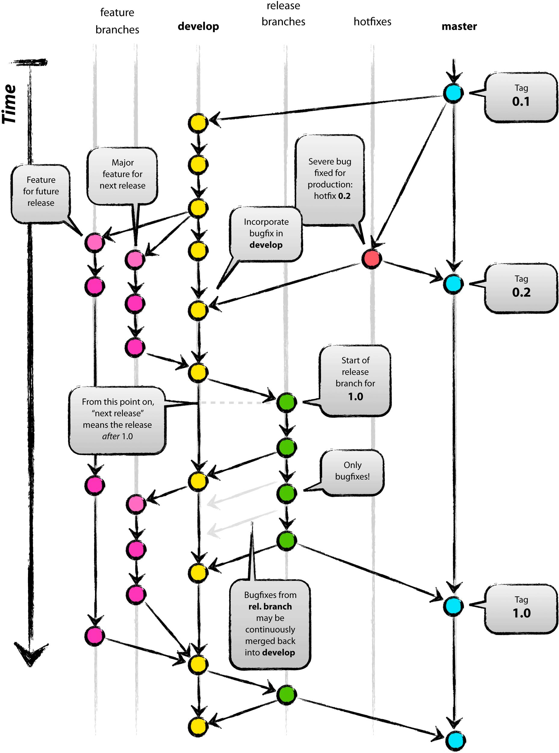 GitFlowNavigation