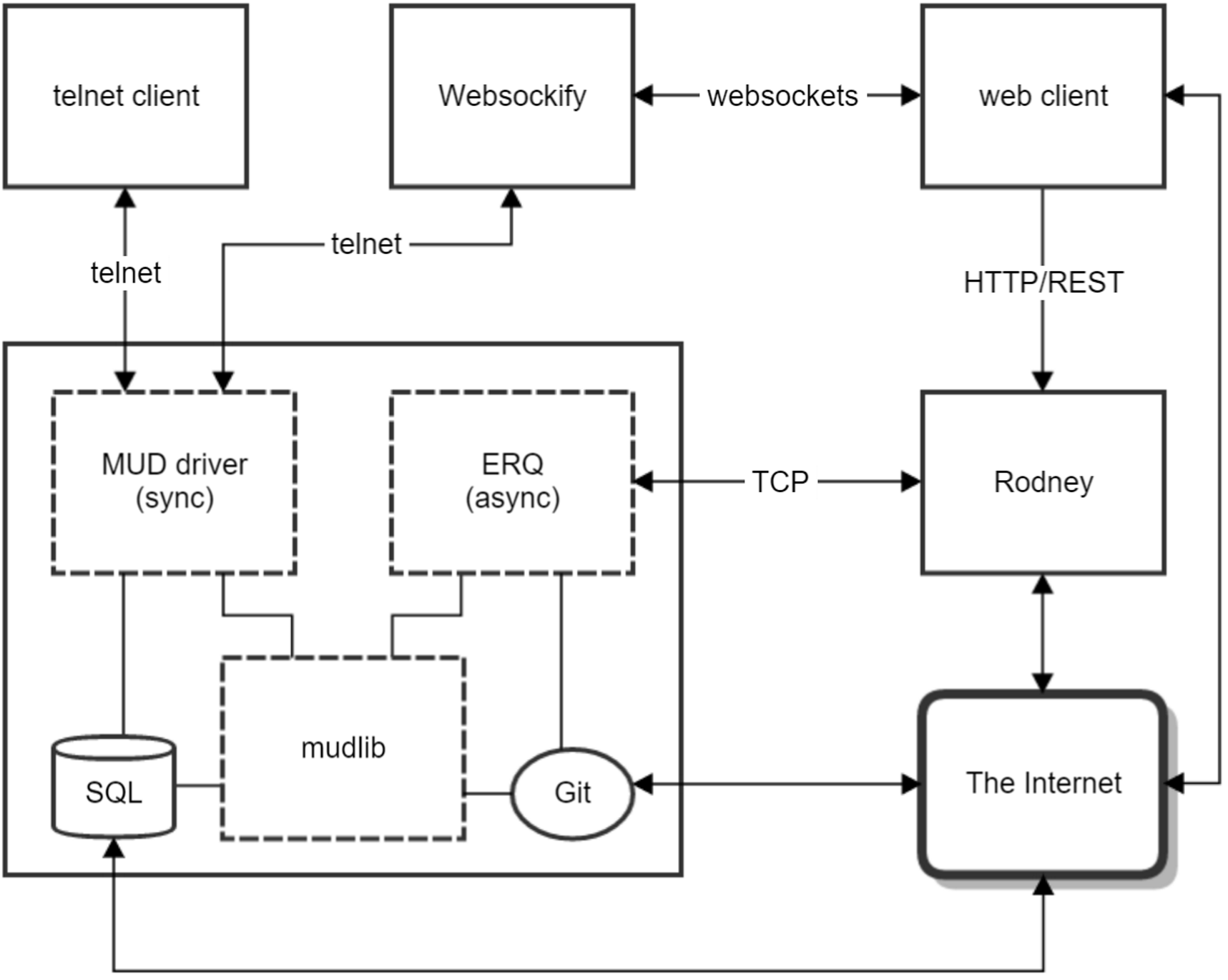 network