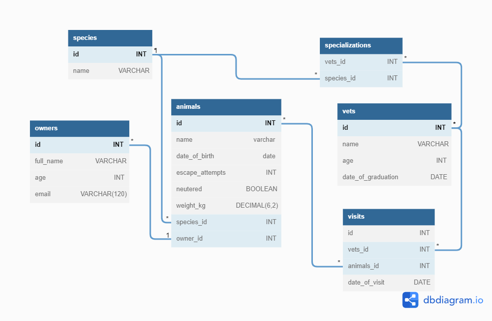 Schema Diagram