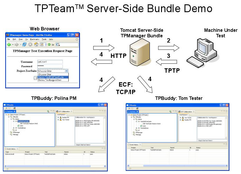 TPTeam Workflow