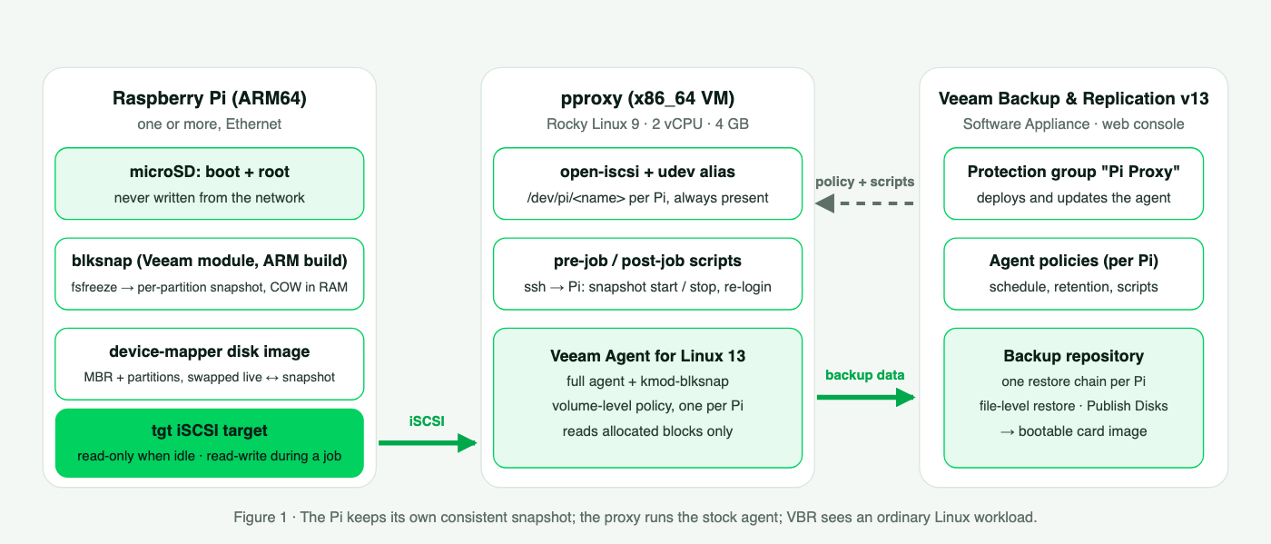 Architecture: the Pi keeps its own consistent snapshot; the proxy runs the stock agent; VBR sees an ordinary Linux workload