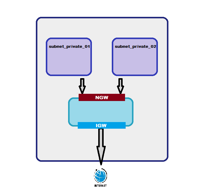 VPC Layout