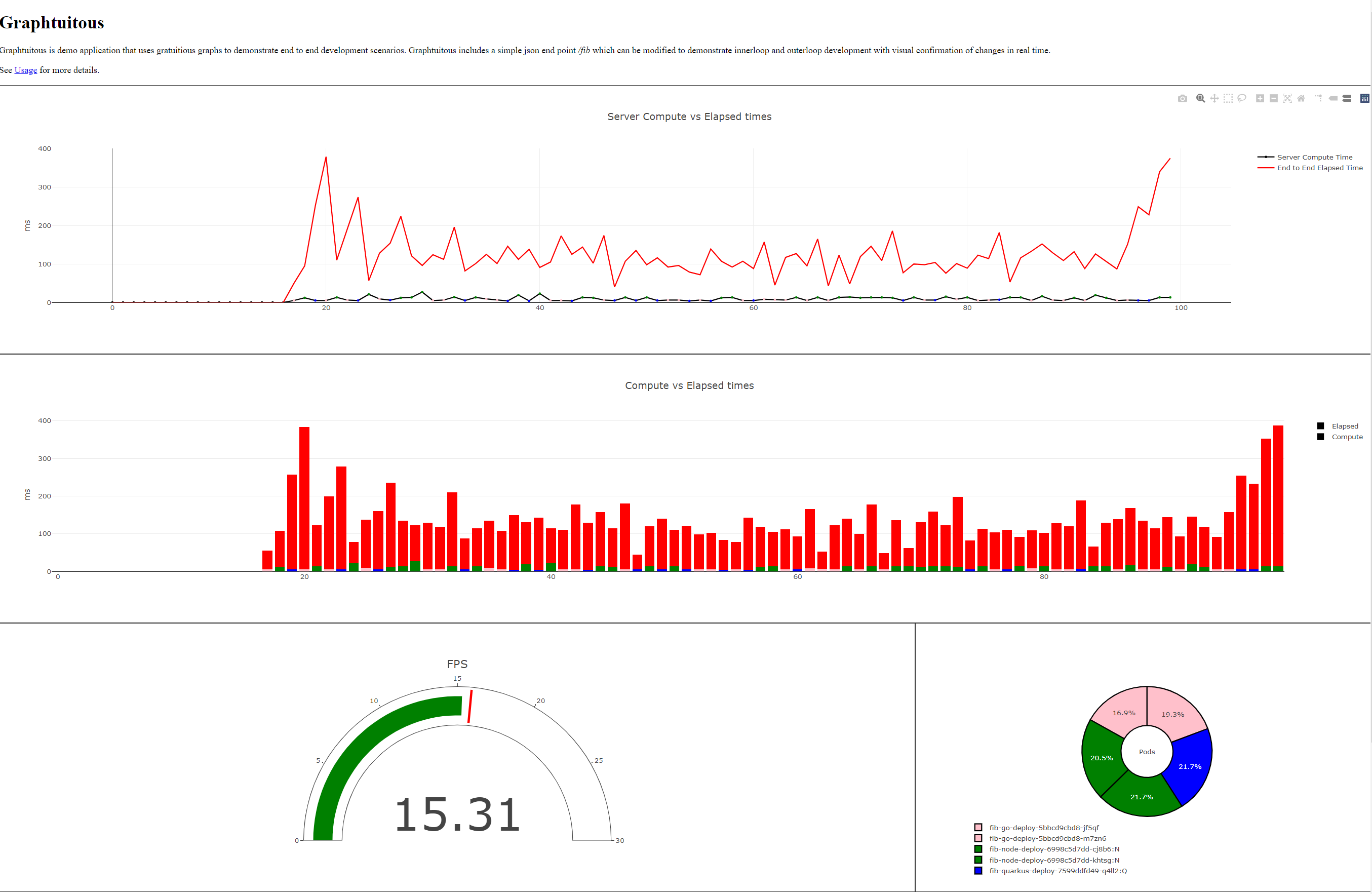 Gratuitous Graphs