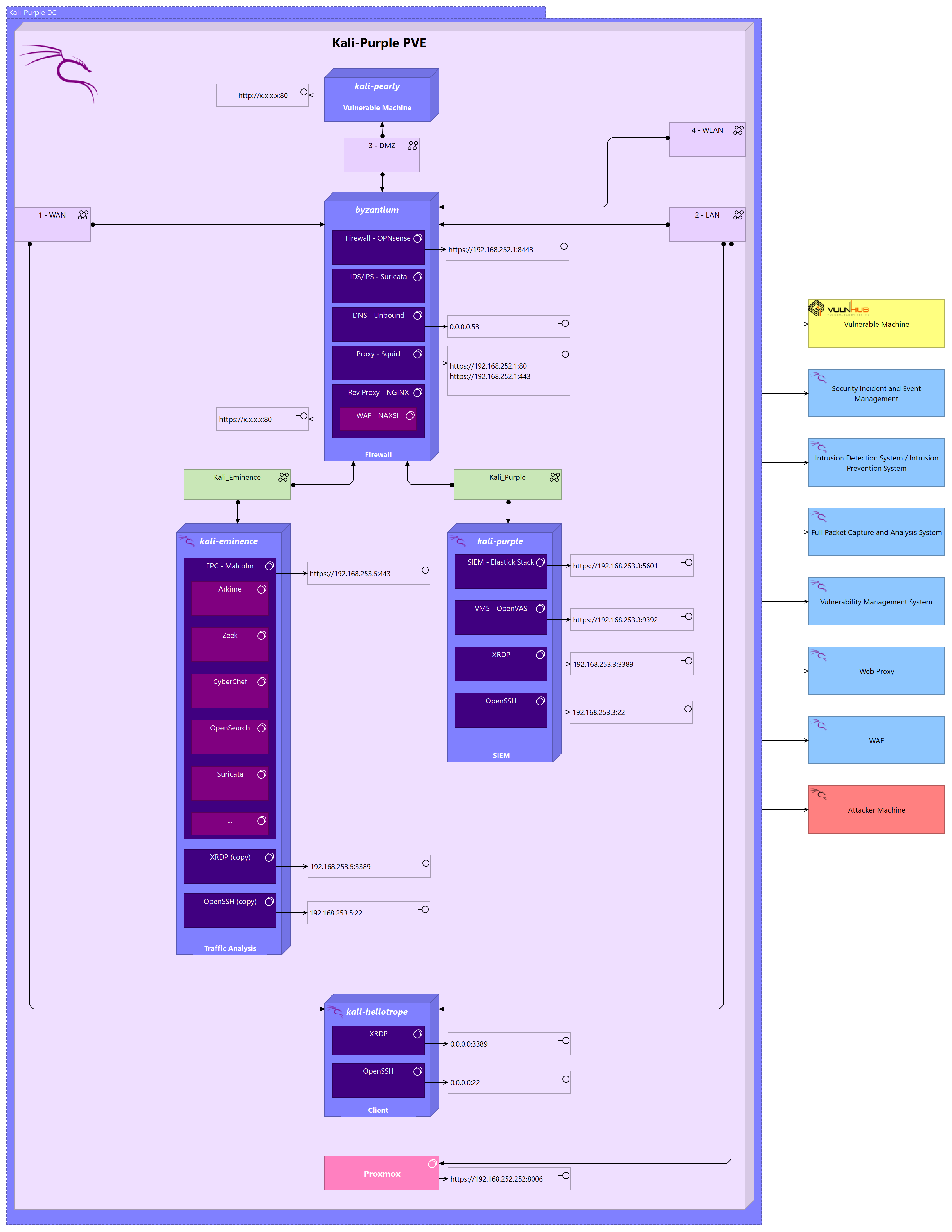 Kali-Purple Architecture