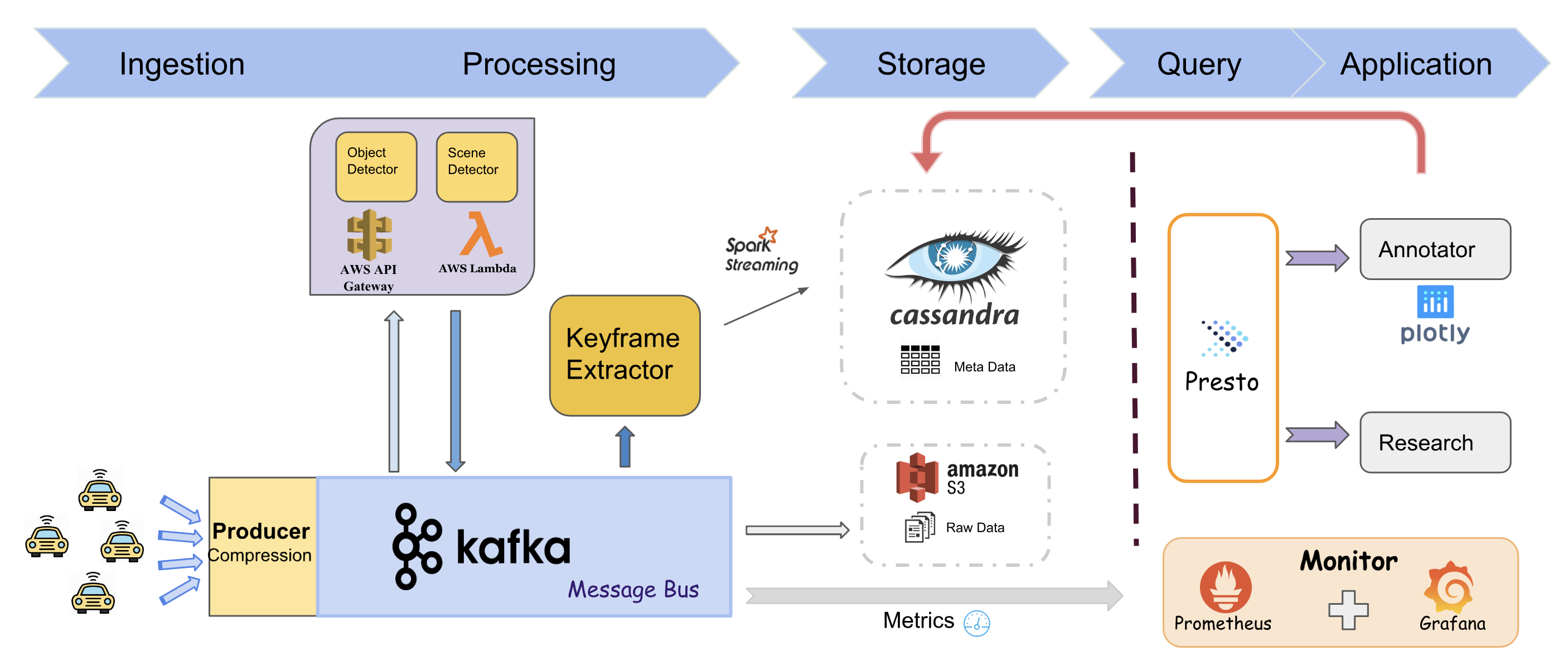 Techstack