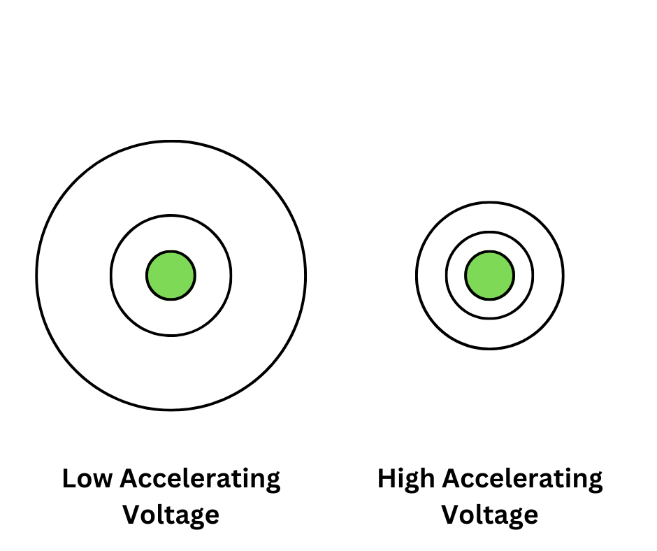 Differences in Accelerating Voltages in Electron DIffraction