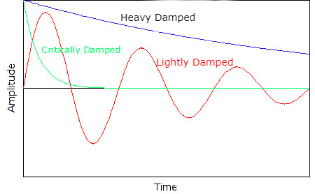 Types of Damping