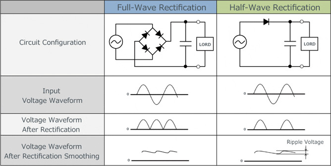 Difference between half and full wave rectification