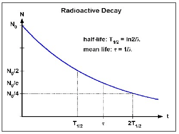 Radioactive Decay graph