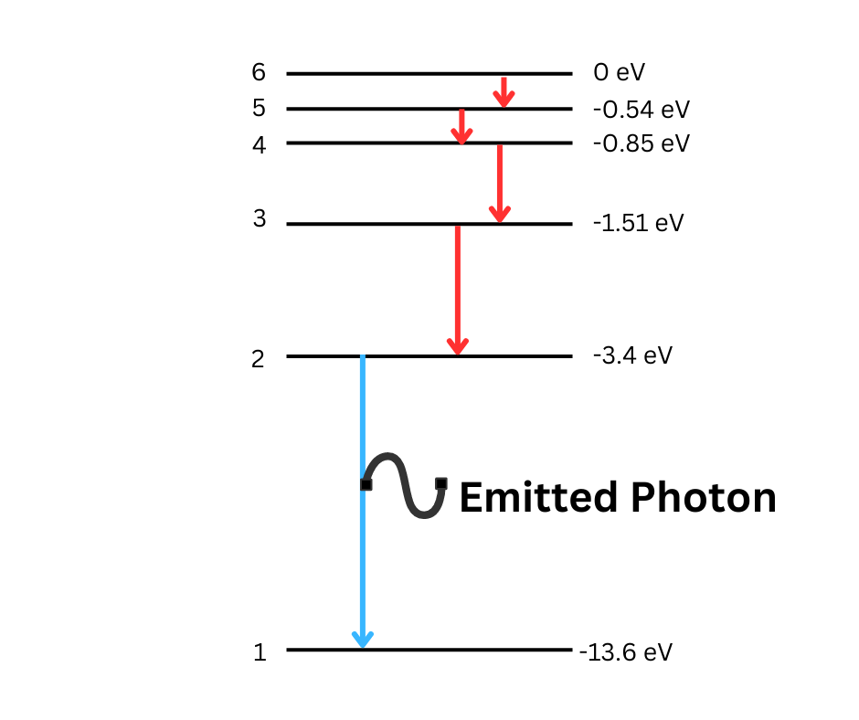 Transition energy through energy levels